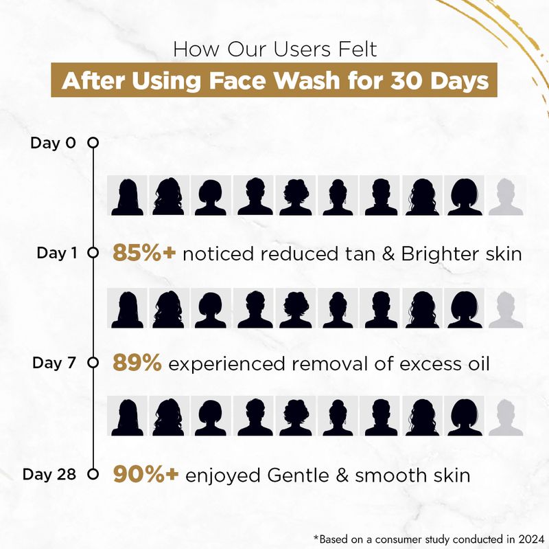 Streax Skin Bright & Shine Face Wash Cleanser, 100 ml - Image 6