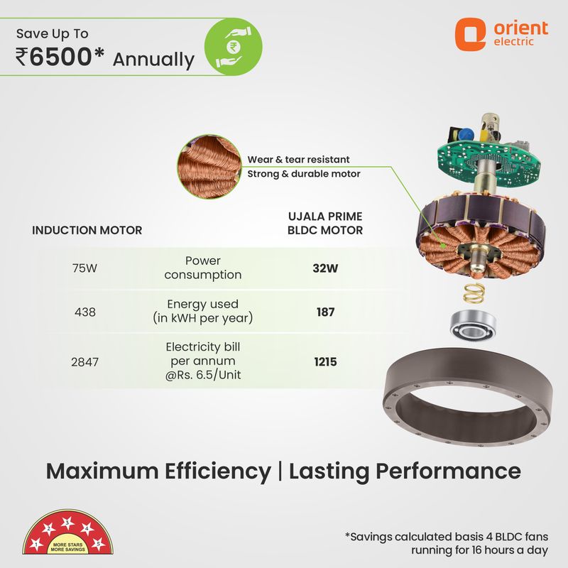 Orient Electric Ujala Prime BLDC | Superior Air Delivery| BEE-5 Star Rated | LED Indiacator with 3 Year Warranty BLDC Motor with Remote 1200 mm Ceiling Fan (5 Star | Brown | Pack of 1) - Image 3