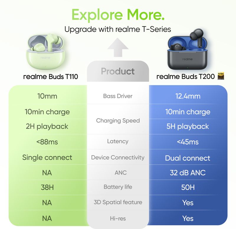 realme Buds T110 Bluetooth Headset - Image 6