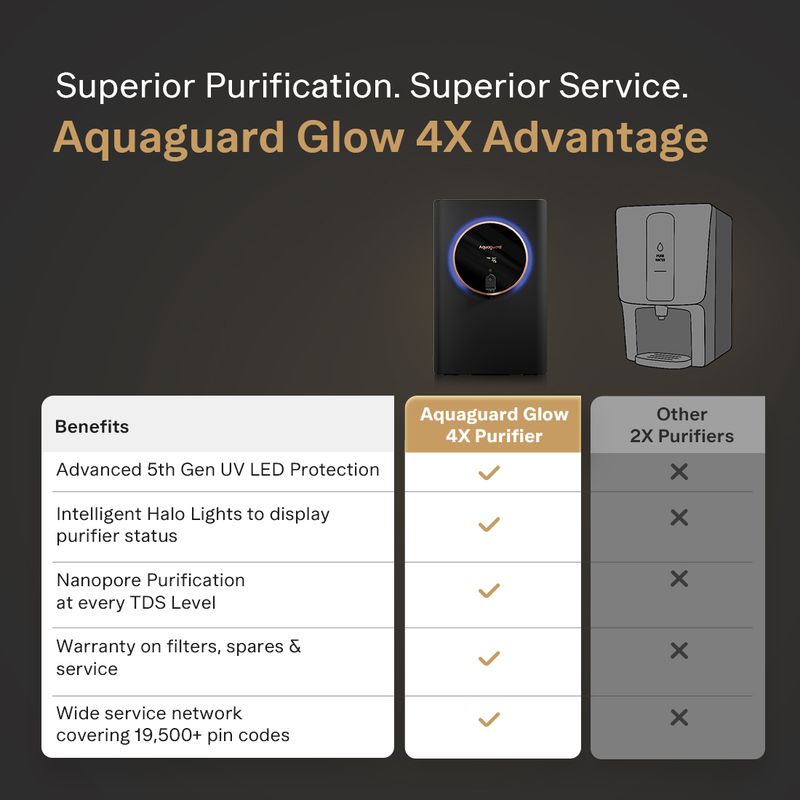 Aquaguard Aspire Glow RO UV 5L - Image 6