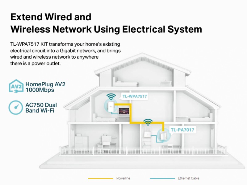 Kit Powerline AV1000 + Wi-Fi AC750 con porta Gigabit