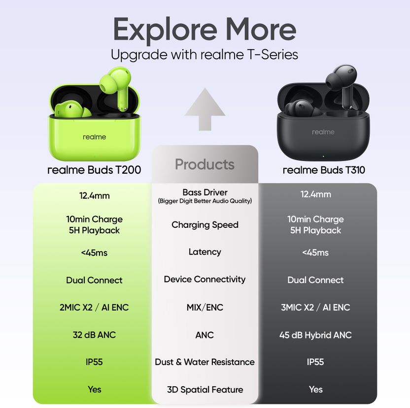 realme Buds T200 Hi-Res with 32dB ANC, 12.4mm Driver - Image 10