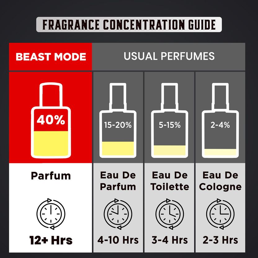 BELLAVITA Beast Mode Perfume Collection for Men (3x5ML) Long Last...more - Image 3