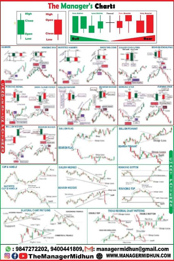 Chart Pattern Candlestick Patterns Fine Art Print Educational Chart Pattern Candlestick Patterns Fine Art Print Educational