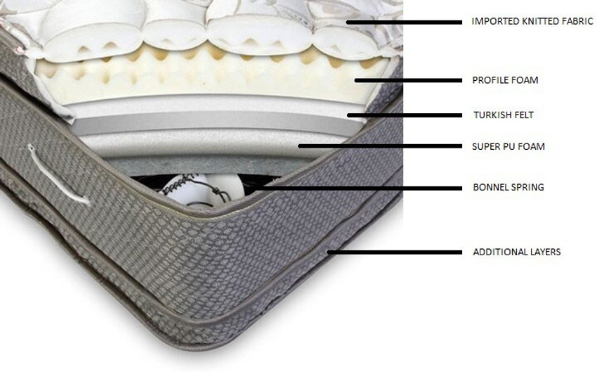 Sunidra spring mattress price shop
