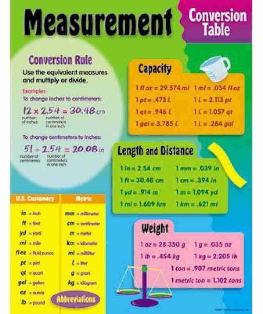 Measurements Charts (Mathematics Charts) at Rs 150/piece, Teaching Charts  in New Delhi