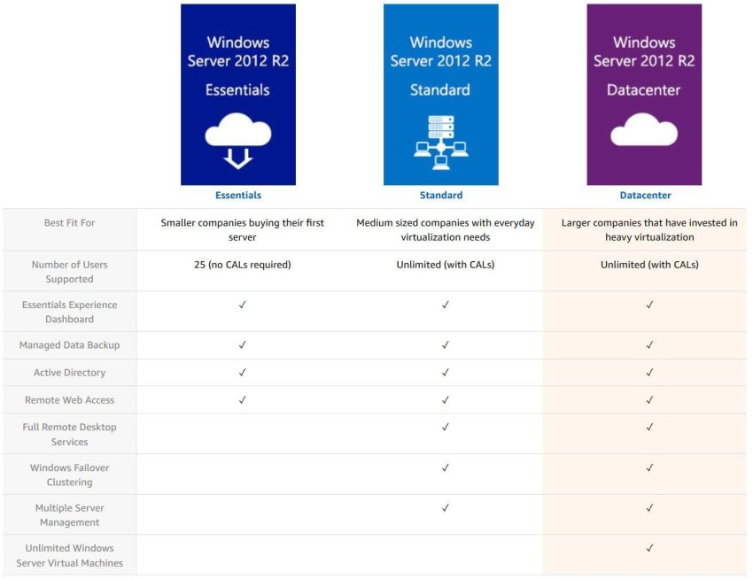 MICROSOFT Windows Server Datacenter 2012 R2 64 Bit English 1pk DSP