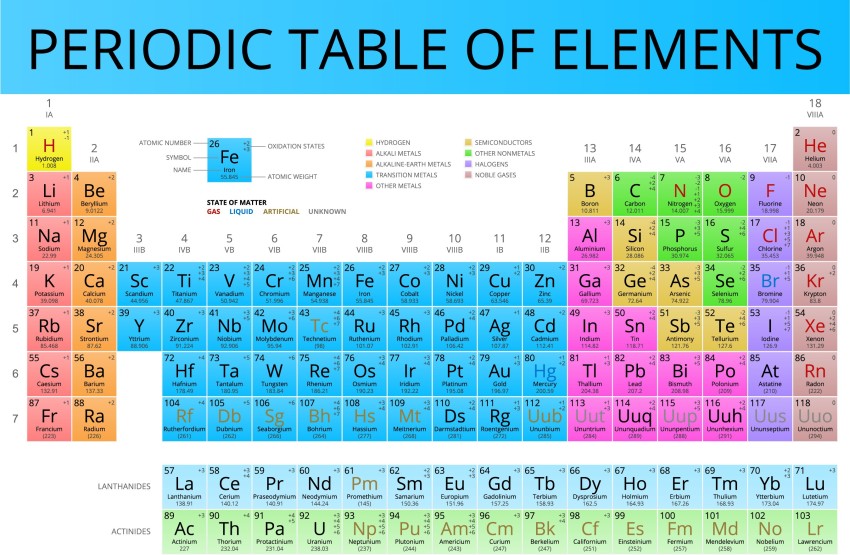 1pc,Periodic Table Of Chemical Elements Wall Poster Colourful