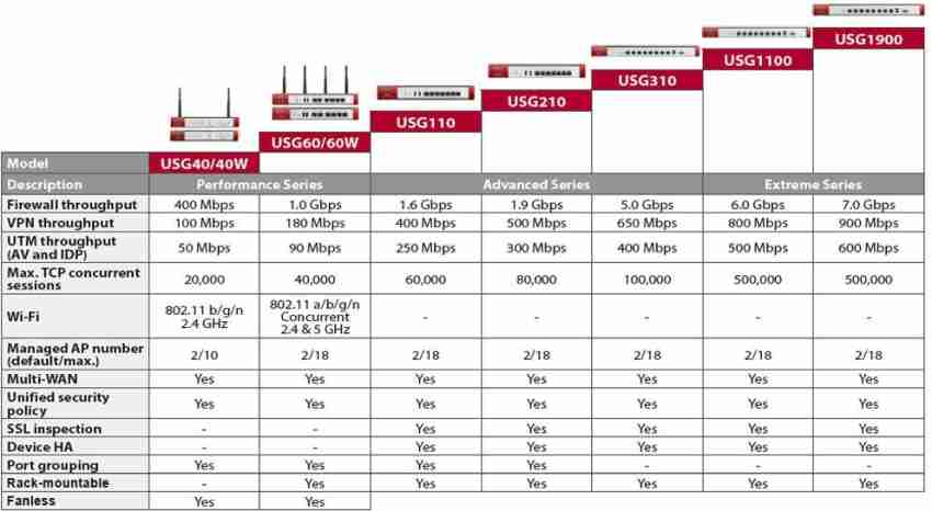 Zyxel [USG40W] ZyWALL (USG) UTM Firewall, Blocks Ransomware