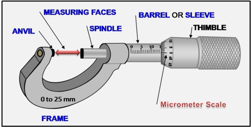 The basic information about a given screw gauge is as follows i
