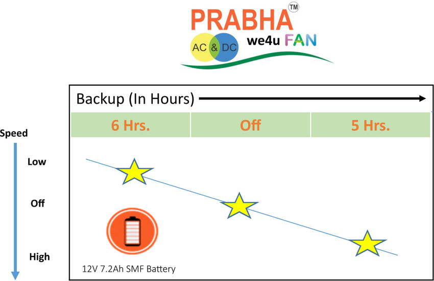 prabha rechargeable fan