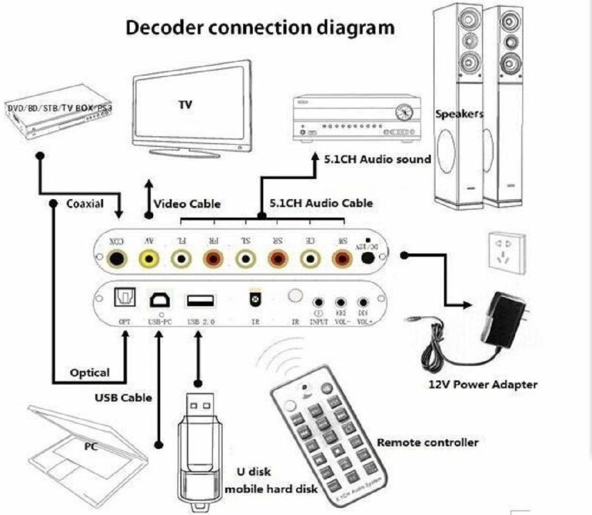 TECHGEAR HDMI Audio Extractor SUPPORT 4K 3D 5.1CH Media Streaming Device -  TECHGEAR 