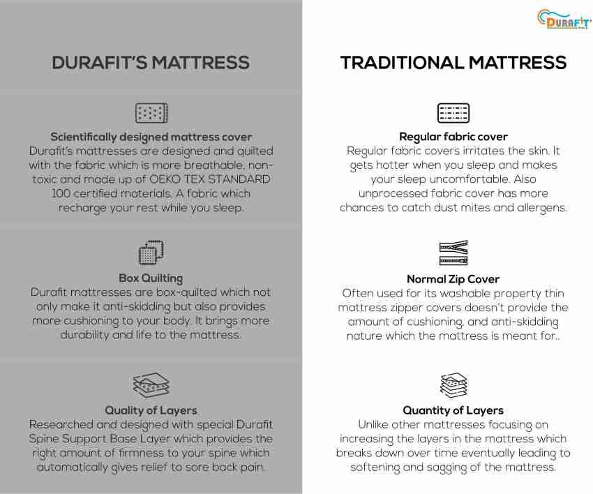Durafit India  Mattress companies, Be kind to yourself, Mattress