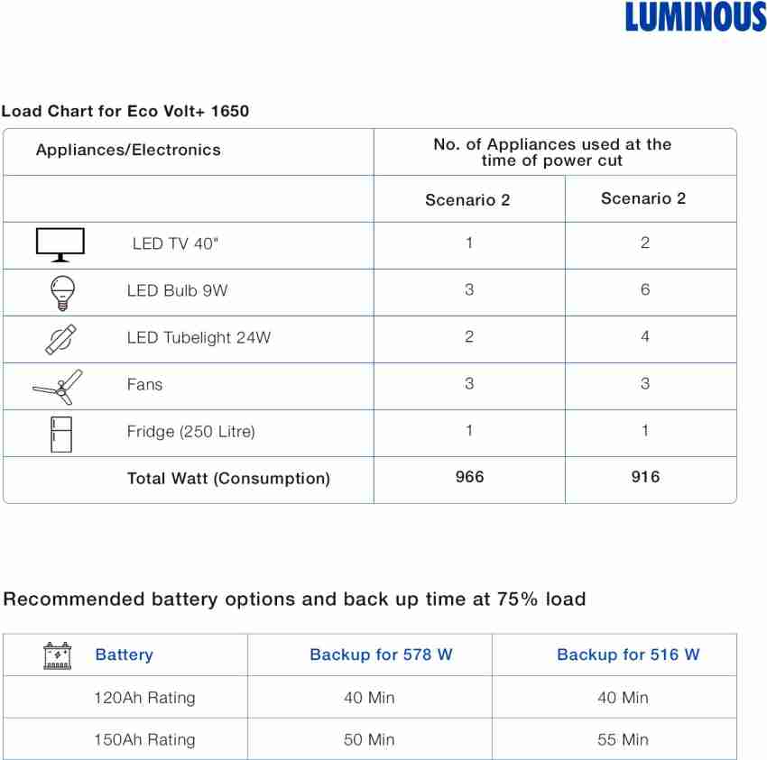 Single Luminous Eco Watt Neo 1650 Inverter, For Home, LED at Rs 7000/box in  Jamui