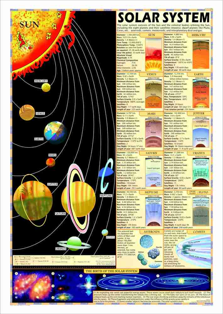 Geography charts - Solar System Photographic Paper - Educational posters in India - Buy art, film, design, movie, music, nature and educational paintings/wallpapers at Flipkart.com