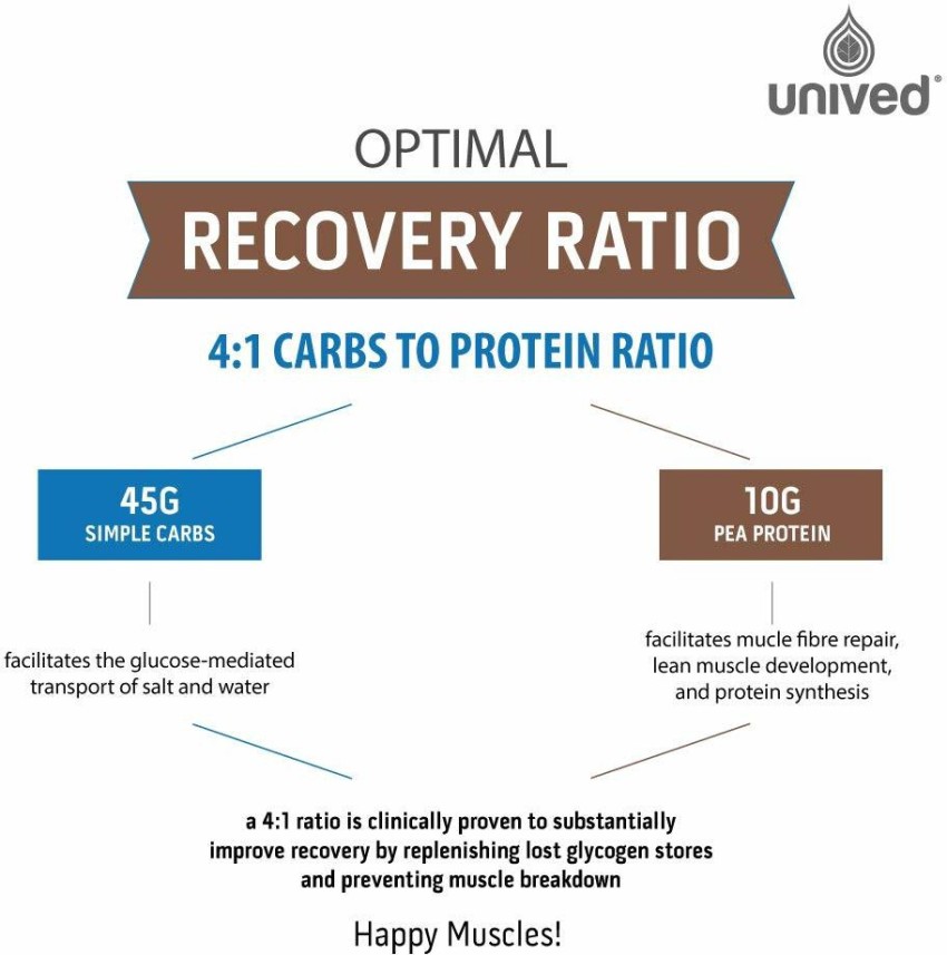 Unived Elite Recovery Mix, 4:1 Ratio, 10g Organic Pea Protein, 610mg Electrolytes Price in India - Buy Unived Elite Recovery Mix, 4:1 Ratio, Organic Pea Protein, 610mg Electrolytes online at Flipkart.com