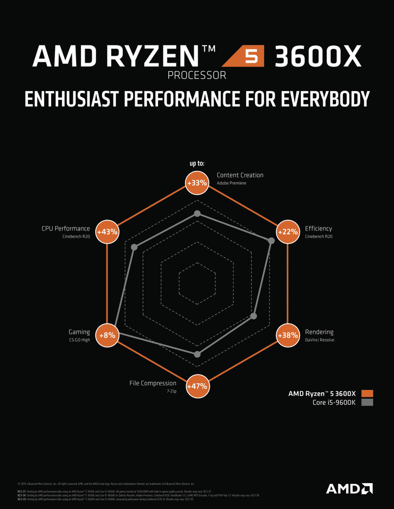 Premiere Pro Amd Ryzen 3600 Vs 2600x Cpu Intel I5 9600k Vs Ryzen