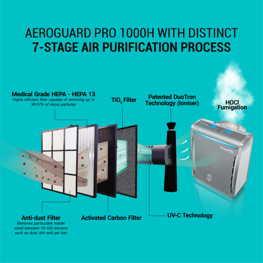 EUREKA FORBES Aeroguard PRO 1000H Room Air Purifier Price in India