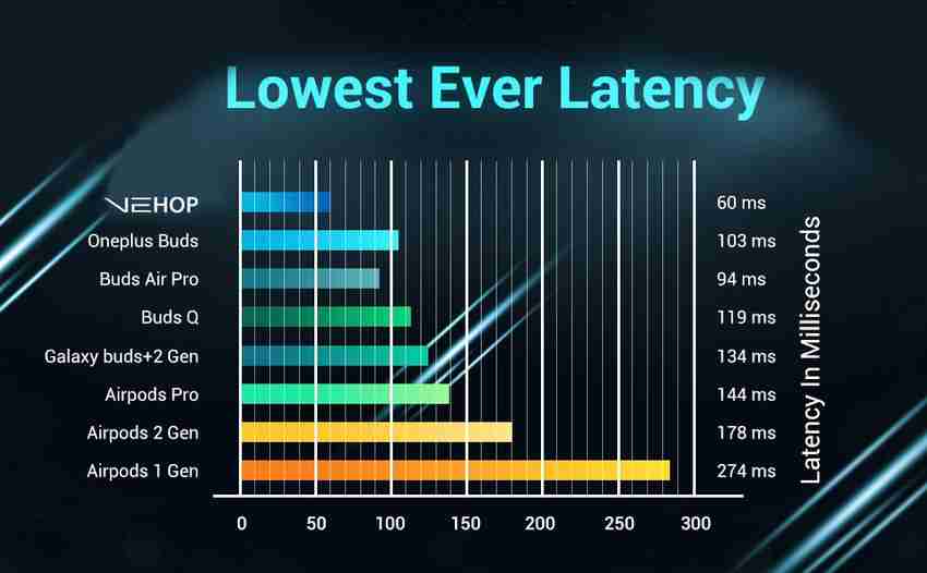 Earbuds low latency clearance