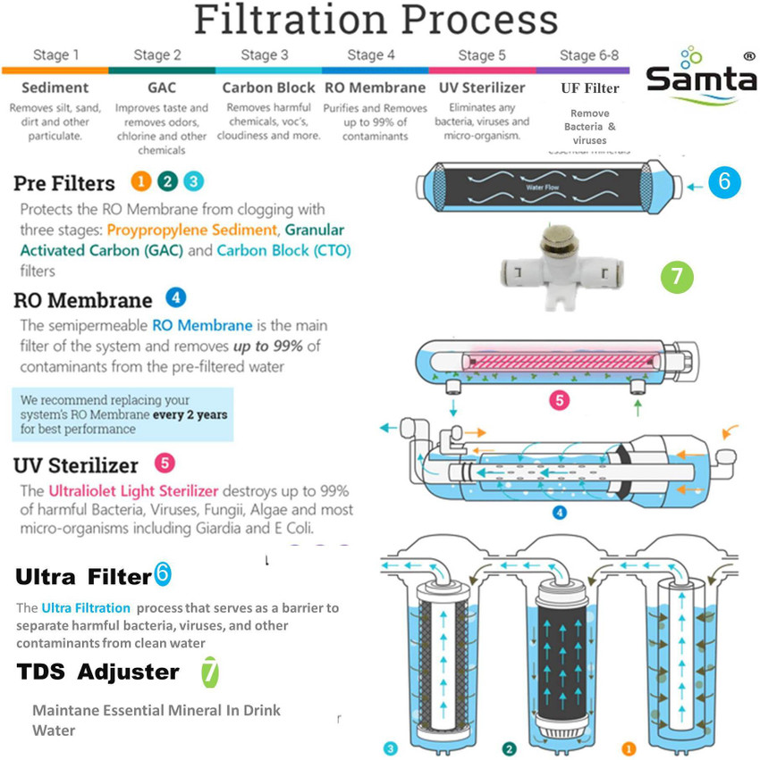 SAMTA wall Mount Open Purifier RO Water Purifier - SAMTA 