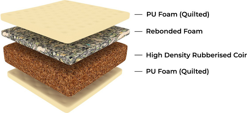 SLEEPFRESH Paincare 4 inch King Coir Mattress Price in India Buy