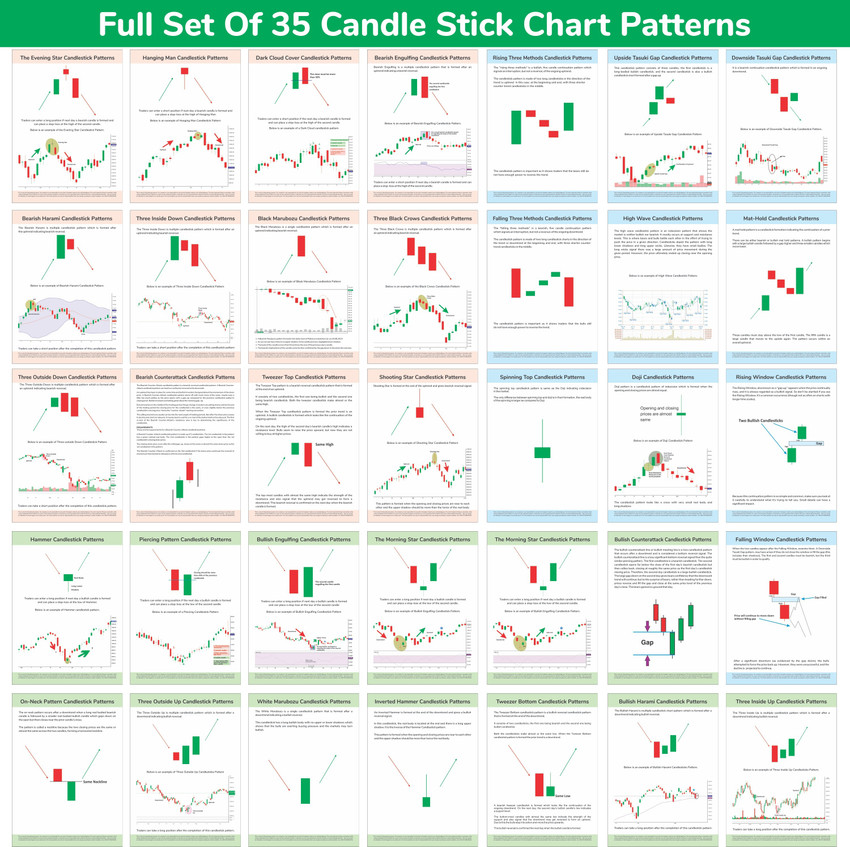 Full Stock Market Set of 35 Chart Pattern Sheets with Explanation