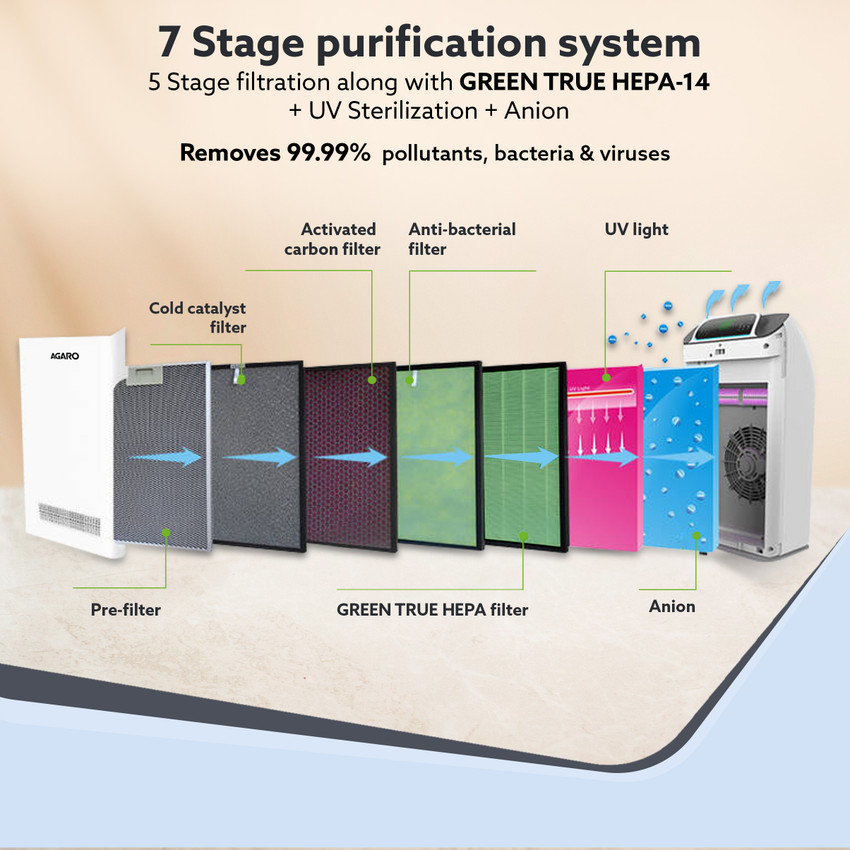 7 stage outlet air purifier