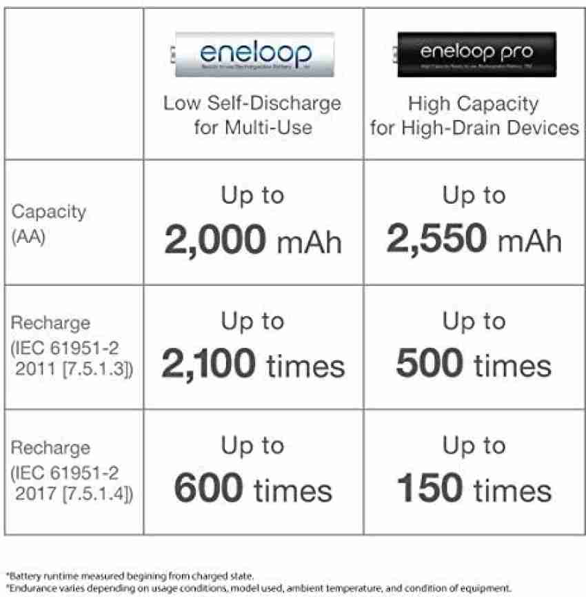 Panasonic Eneloop Pro AA Rechargeable Batteries (2550mah) in Nairobi  Central - Accessories & Supplies for Electronics, Joytech Solutions