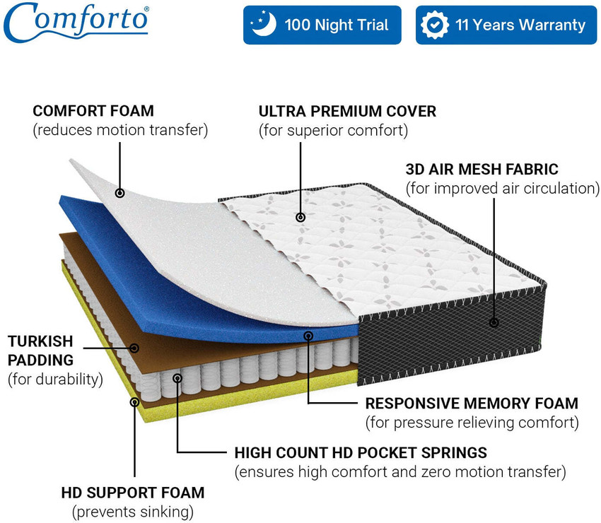 Comforto by Comforto Hybrid Pocket Spring with Memory Foam 8