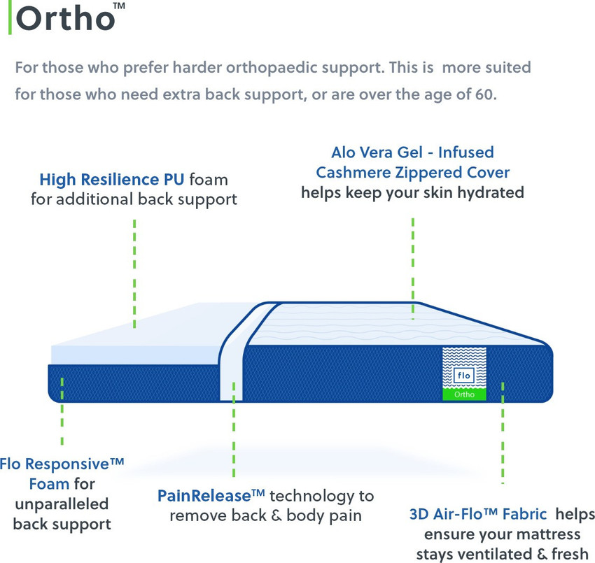 Flo mattress deals flipkart