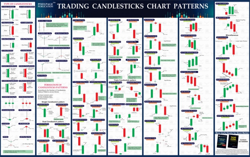 Candlestick Chart Patterns in the Stock Market