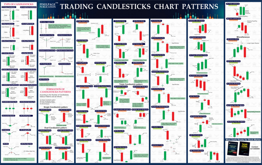 37 Candlestick Patterns Dictionary - ForexBee  Candlestick patterns,  Bullish candlestick patterns, Trading charts