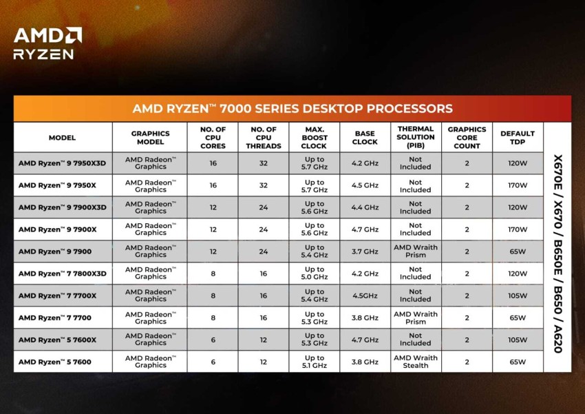 AMD Ryzen 7 7700 Processor (TBA) - TechBrandStore