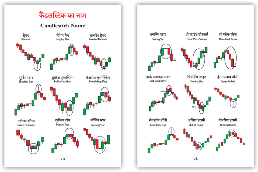 Candlestick chart analysis in hot sale hindi