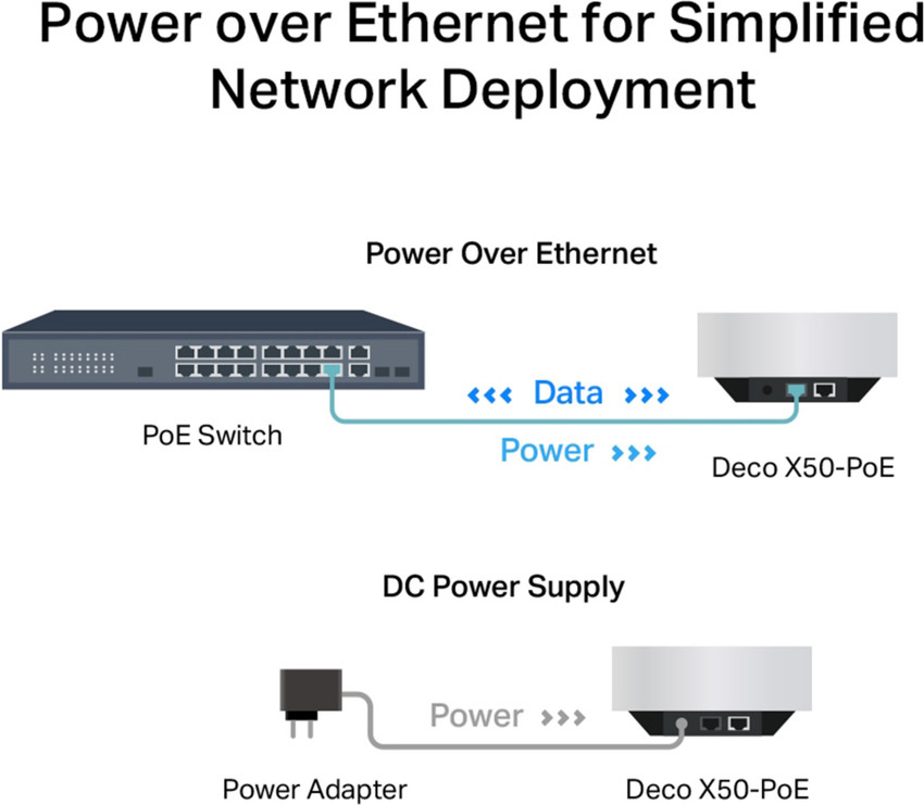 TP-Link Deco X50-PoE AX3000 Whole Home Mesh WiFi 6 System with PoE