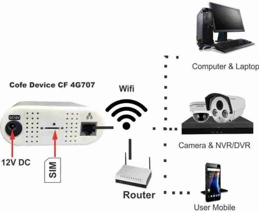Wifi router hot sale for dvr