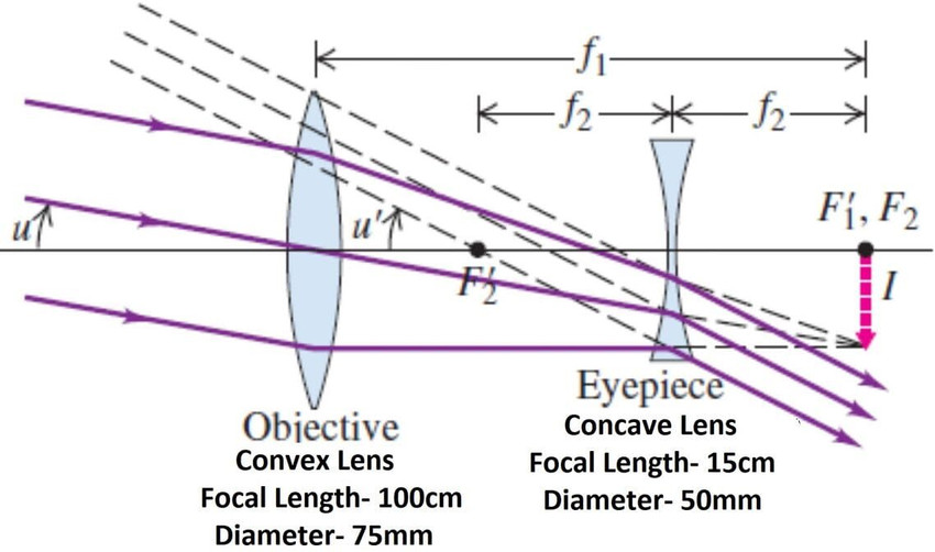 Convex lens telescope hot sale