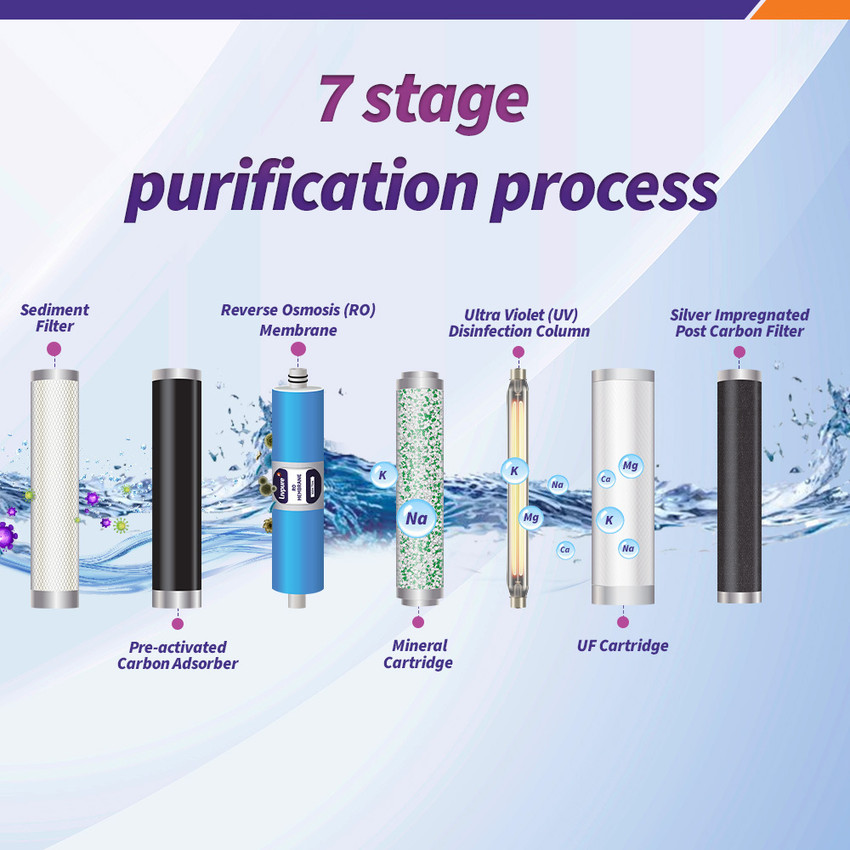 Zenora RO+UF+MB Water Purifier With 7 Stage Purification