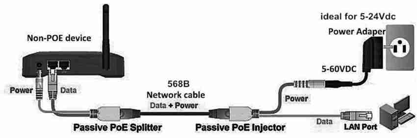 Passive PoE Injector & Splitter Set