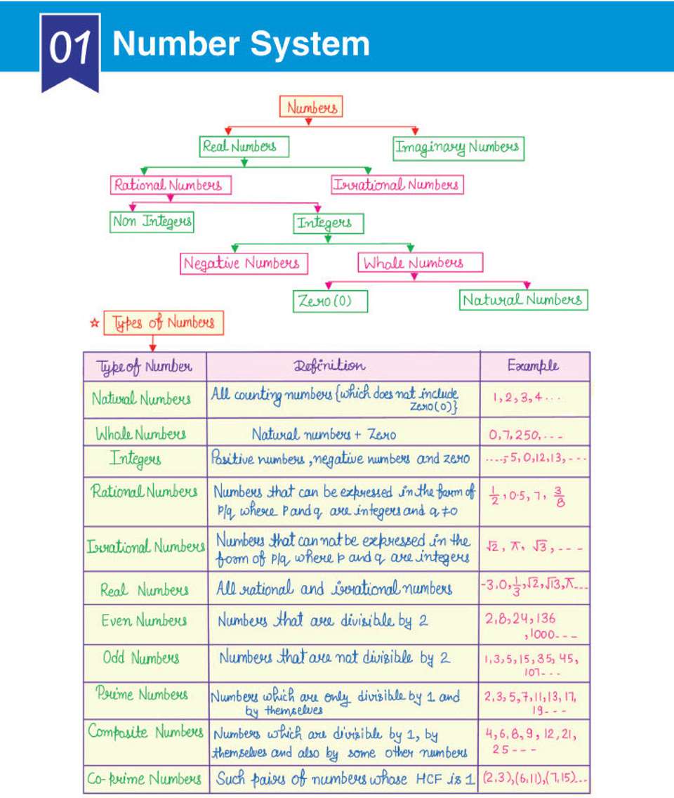 Arihant Maths Capsule Handwritten Notes Exam 2026-27| Book for SSC ...