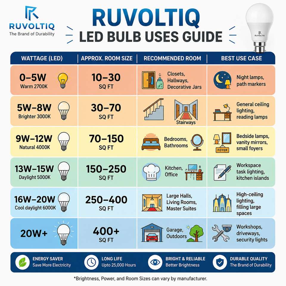 RUVOLTIQ 15 W Basic Round B22 LED Bulb Price in India - Buy RUVOLTIQ 15 ...