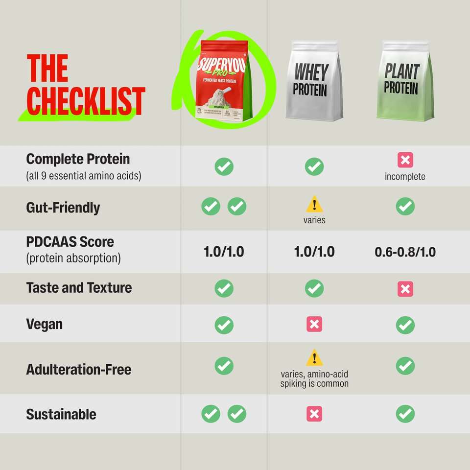 Pro Yast SUPERYOU Pro Fermented Yeast Protein|26g Protein|Unflavoured 1kg Plant ...