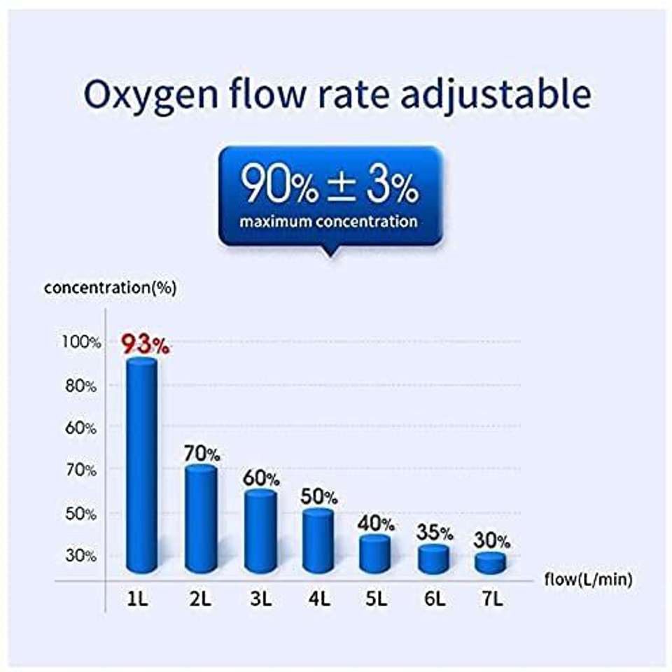 O2Life Best Oxygen Machine for Home Use 1-5L/min (93% to 30% oxygen ...