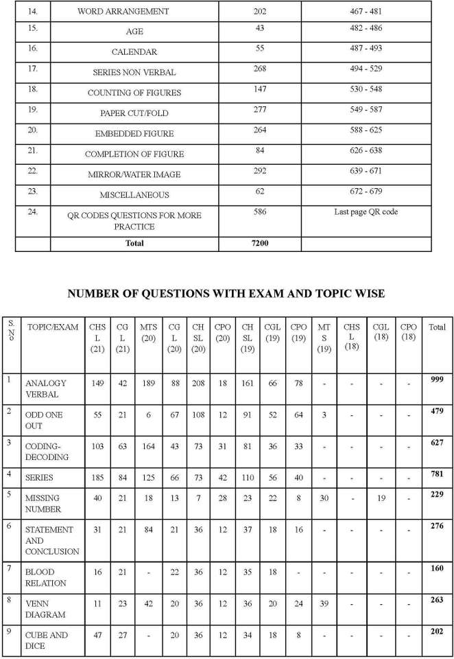 SSC Reasoning 7200+ TCS MCQ Chapter Wise English Medium 3rd Edition ...