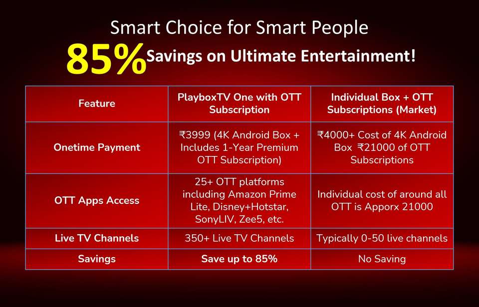 PlayboxTV 4K Android TV Box|Include 1-Year OTT Subscription|Dual-Band ...