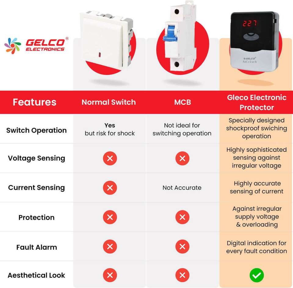 GELCO AC Switch (AaCcSvCh) Smart Switch Price in India - Buy GELCO AC ...