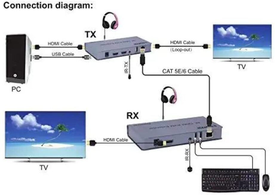 VOOCME HDMI Extender 120M HDMI KVM Extender Over Enthernet/Lan via Single cat5e/6/7... 10 cm KVM Console